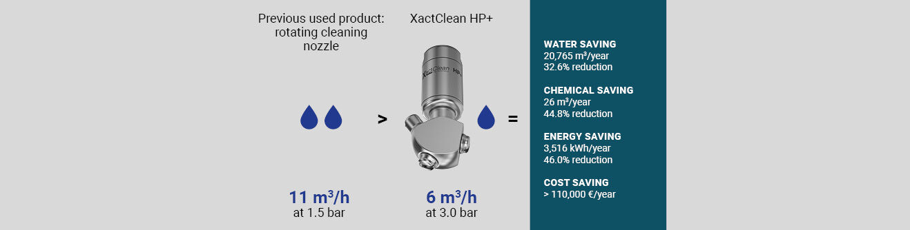 Comparación del consumo de agua del cabeza de limpieza giratorio convencional con 100 XactClean HP+